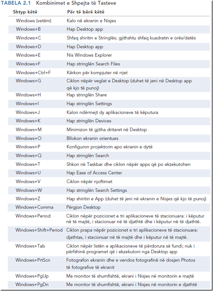 Kombinimi i tasteve në Windows 8