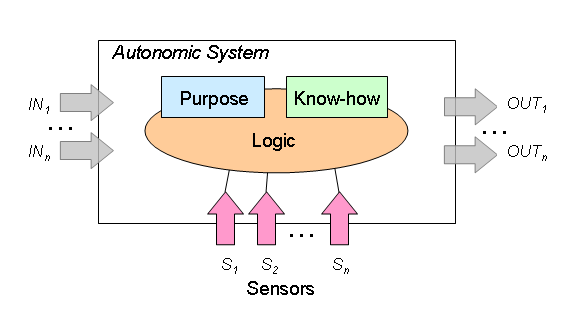 Figura 1: Modeli konceptual i sistemit autonomik (Wikipedia, 2010)