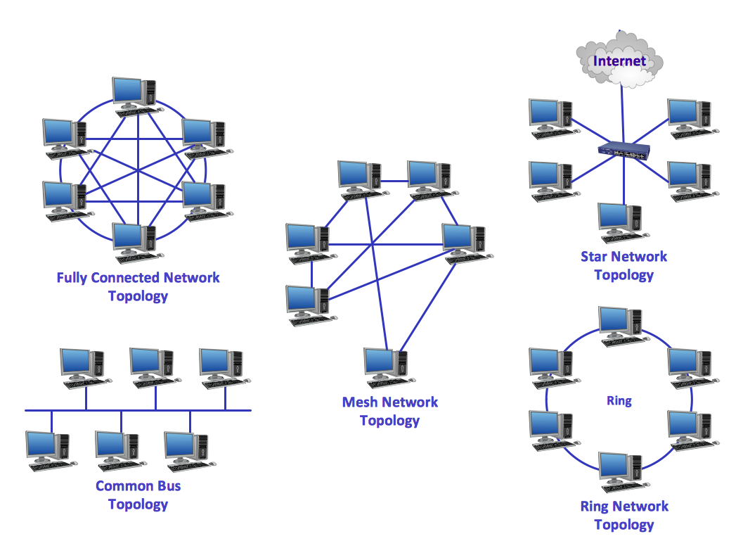Figure 2. Computer network topologies (source: CS Odessa corp., 2015)