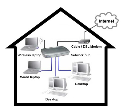 Figura 2. Rrjeti kompjuterik në shtëpi (Qik Technology, 2012)