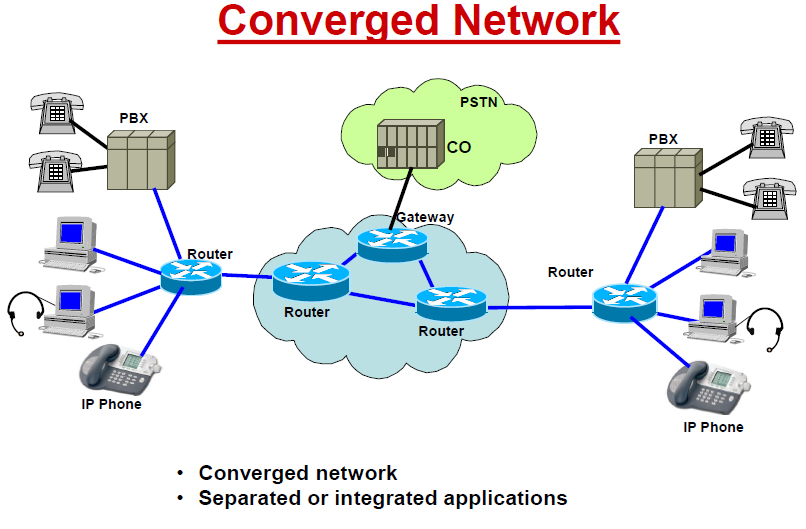 Figura 1. Rrjeti kompjuterik i konvergjuar (VASVOX, 2015)