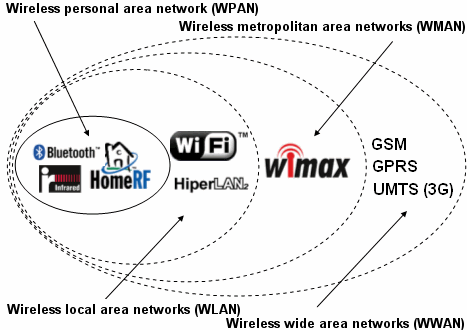 Figure 2. Wireless technologies (source: Kioskea, 2015)