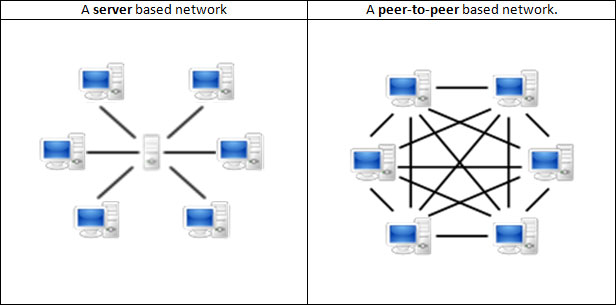 Figura 2. Arkitekturat e rrjetit kompjuterik (GigaTribe, p.d.)