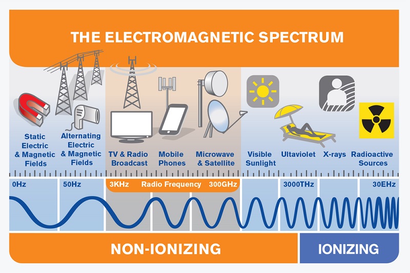 Figura 5. Spektri elektromagnetik (ITU EMF Guide, p.d.)