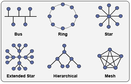 Figura 1. Topologjitë fizike të rrjeteve kompjuterike (CCNA Study Guide, p.d.)