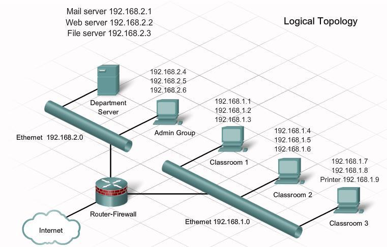 Figura 2. Topologjia logjike e rrjetit kompjuterik (CCNA Discovery 1, 2007)