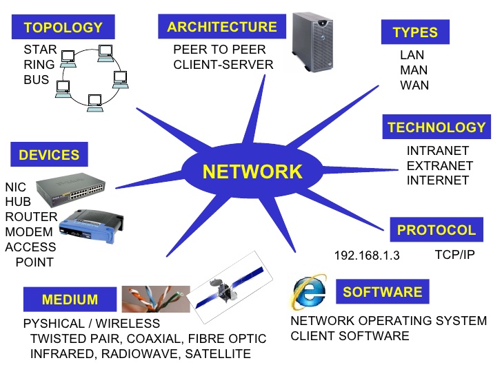 Figura 1. Komponentët e rrjetit kompjuterik (Slideshare, 2010)