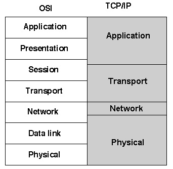 Figura 1. Modelet e referencave OSI dhe TCP/IP (TechTarget, 2015)