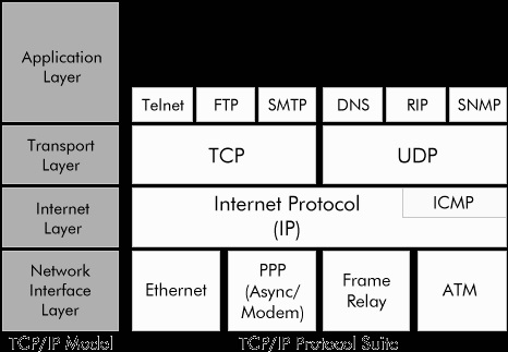 Figura 2. Protokollet e njohura të pakos së protokollit TCP/IP (ePipe, 2002)