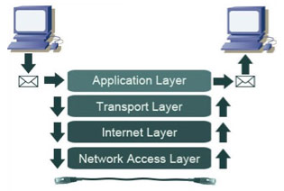 Figura 1. Modeli referencë TCP/IP (HostingAdvice.com, 2014)