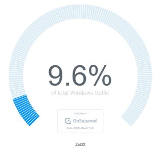 GoSquared reports a very different fraction of Windows traffic from Win10 as compared to NetMarketShare.