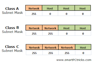 Figura 3. Kategorizimi i maskave të paracaktuara të nën-rrjetëzimit (SmartPCtricks, 2014)