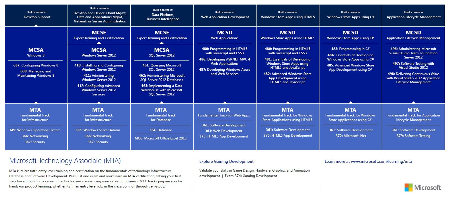 Microsoft Technology Associate MTA Certification Dautti Microsoft Technology Associate MTA Certification Dautti