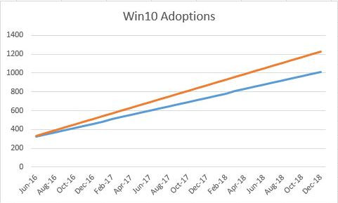 Win10 Adoptions