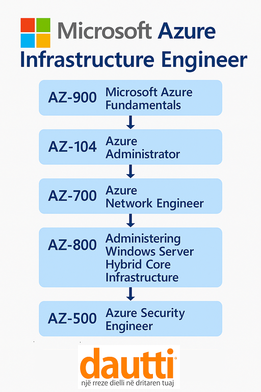 Pako e trajnimit: Microsoft Azure Infrastructure Engineer (MSAIE) në Dautti